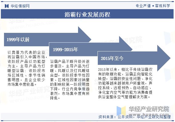 析产品将更加关注个性化需求和健康环保「图」尊龙凯时中国浴霸行业发展现状及竞争格局分(图6)