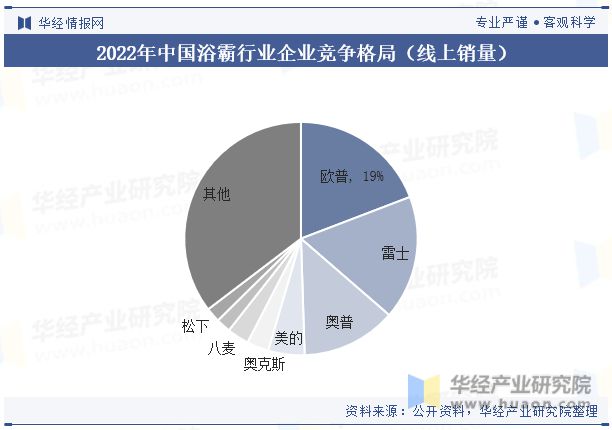 析产品将更加关注个性化需求和健康环保「图」尊龙凯时中国浴霸行业发展现状及竞争格局分(图8)